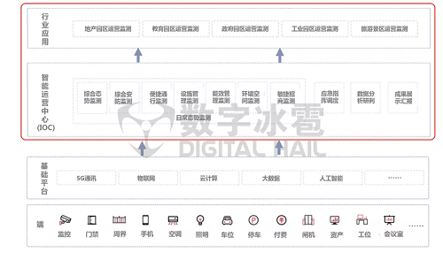 智慧園區(qū)1整體架構(gòu).jpg