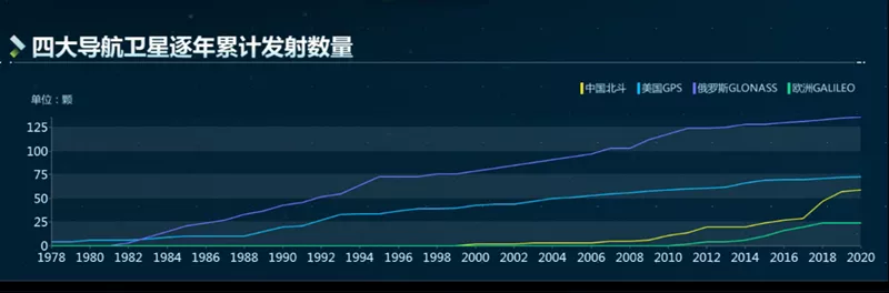 四大導(dǎo)航衛(wèi)星逐年累計(jì)發(fā)射數(shù)量.jpg