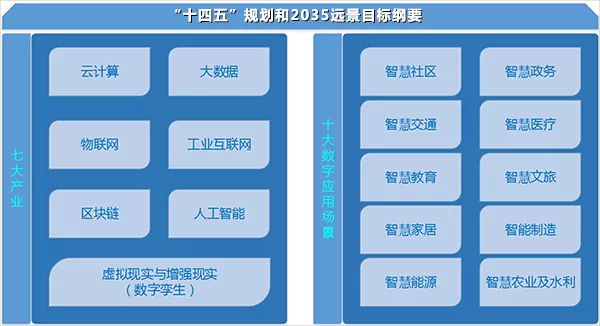 智慧城市數(shù)字孿生IOC-1“十四五”規(guī)劃和2035遠(yuǎn)景目標(biāo)綱要.png