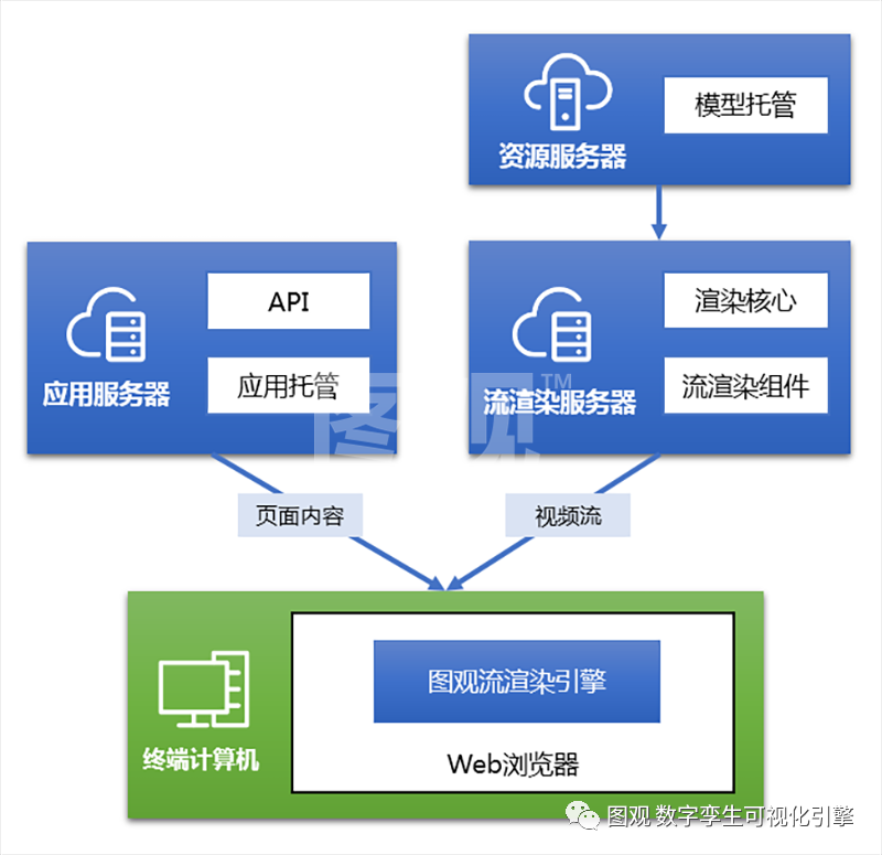 云渲染數(shù)字孿生引擎工具1.png