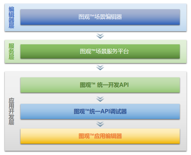 全流程工具鏈數(shù)字孿生可視化編輯器.png